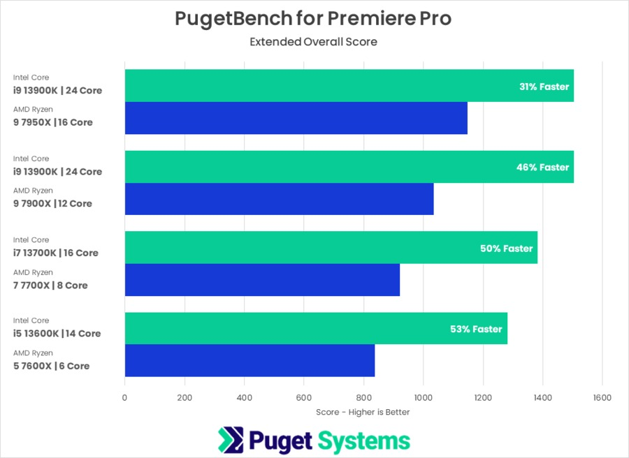 Puget Systems社によるPremiere Proのベンチマーク